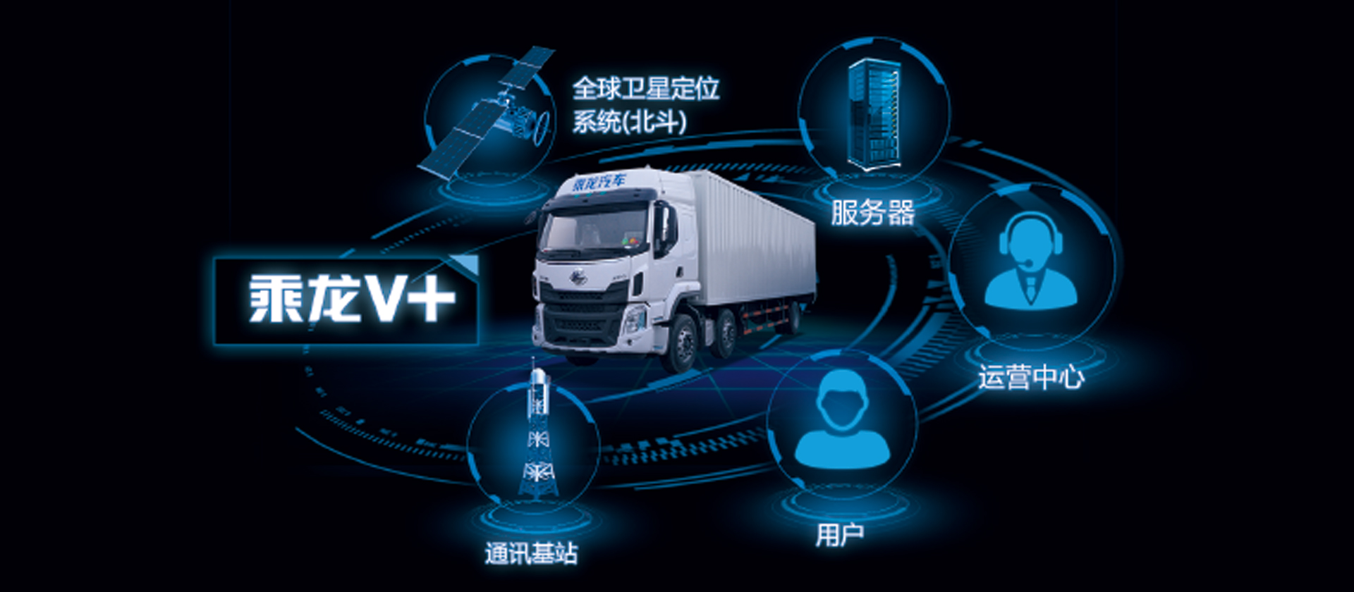 H5牽引車 全新開發(fā)乘龍V+車聯(lián)網(wǎng)系統(tǒng)，智能卡車，十大功能幫助改善駕駛行為50%，降低車輛7%-10%油耗，提升20%出勤率和配貨率